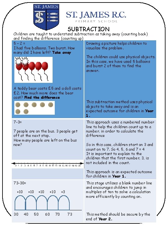 SUBTRACTION Children are taught to understand subtraction as taking away (counting back) and finding