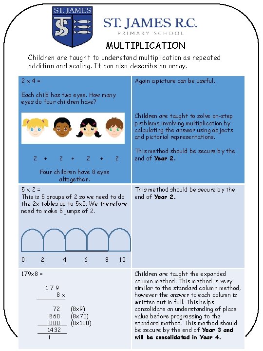 MULTIPLICATION Children are taught to understand multiplication as repeated addition and scaling. It can