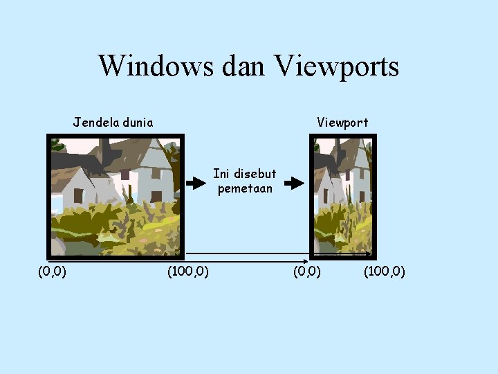 Windows dan Viewports Jendela dunia Viewport Ini disebut pemetaan (0, 0) (100, 0) 