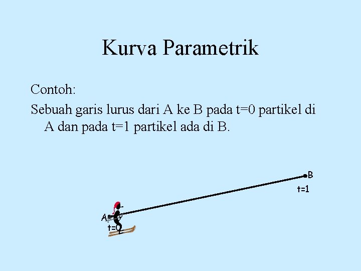 Kurva Parametrik Contoh: Sebuah garis lurus dari A ke B pada t=0 partikel di