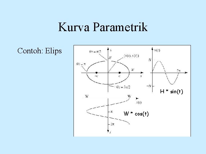 Kurva Parametrik Contoh: Elips H * sin(t) W * cos(t) 