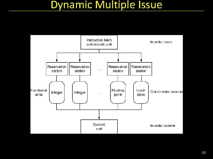 Dynamic Multiple Issue 19 