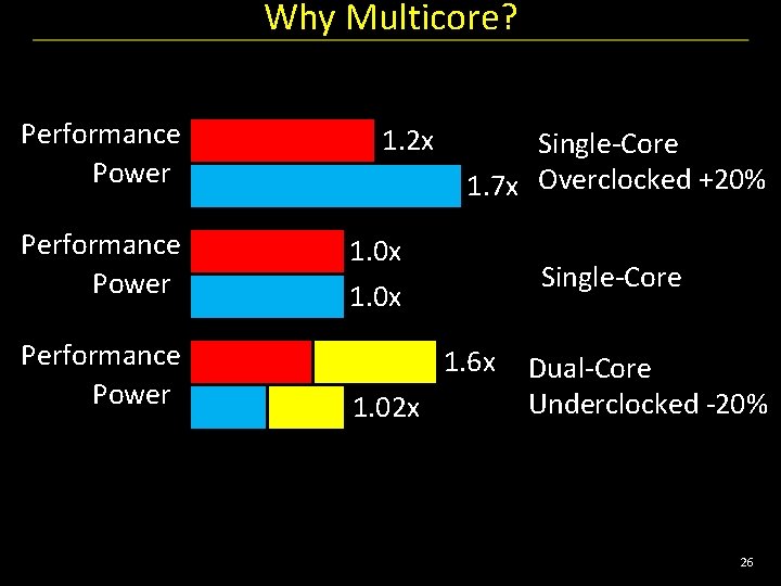 Why Multicore? Performance Power 1. 2 x Single-Core 1. 7 x Overclocked +20% Performance