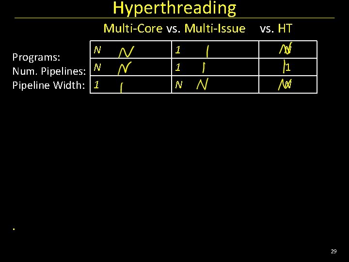 Hyperthreading Multi-Core vs. Multi-Issue N Programs: Num. Pipelines: N Pipeline Width: 1 1 1
