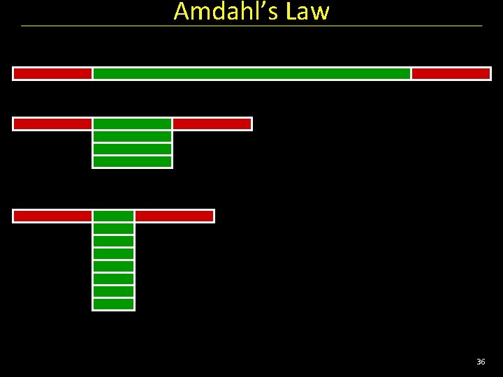 Amdahl’s Law 36 