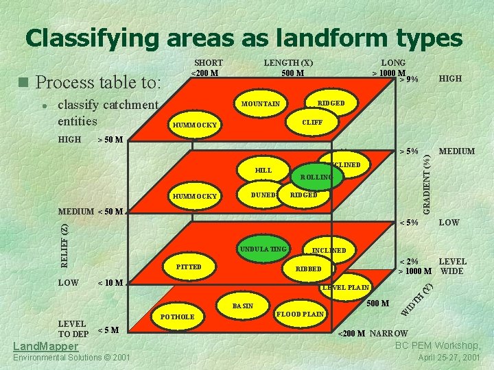 Classifying areas as landform types n Process table to: classify catchment entities HIGH LENGTH