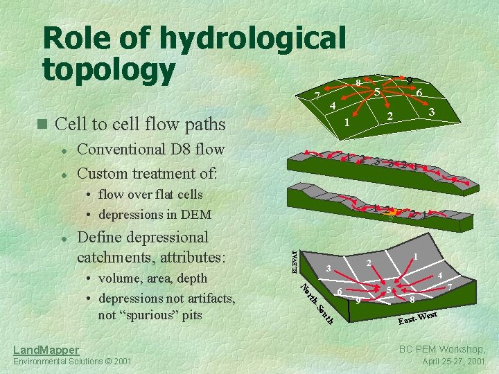 Role of hydrological topology 7 8 5 4 n Cell to cell flow paths