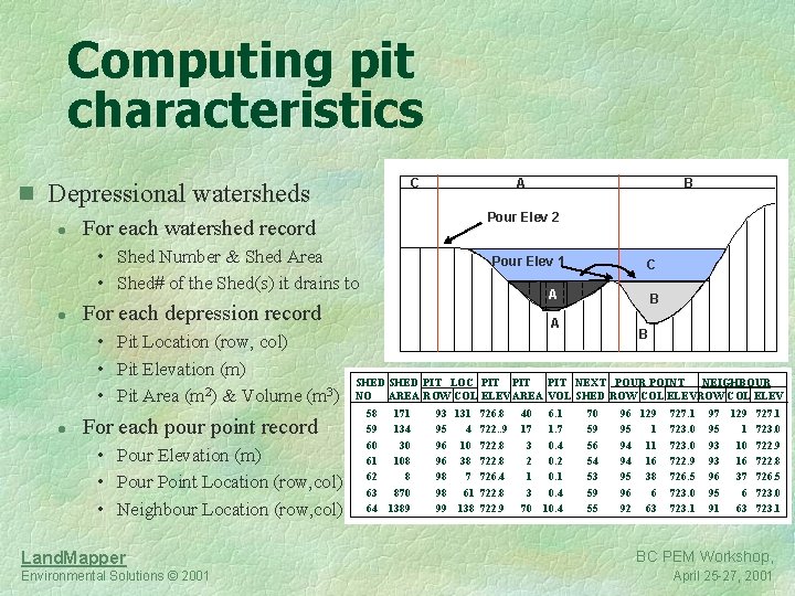 Computing pit characteristics C n Depressional watersheds l For each watershed record l Pour