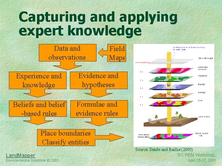 Capturing and applying expert knowledge Data and observations Field Maps Experience and knowledge Evidence