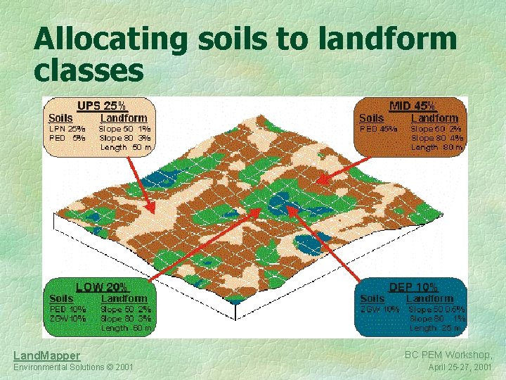 Allocating soils to landform classes Land. Mapper Environmental Solutions © 2001 BC PEM Workshop,