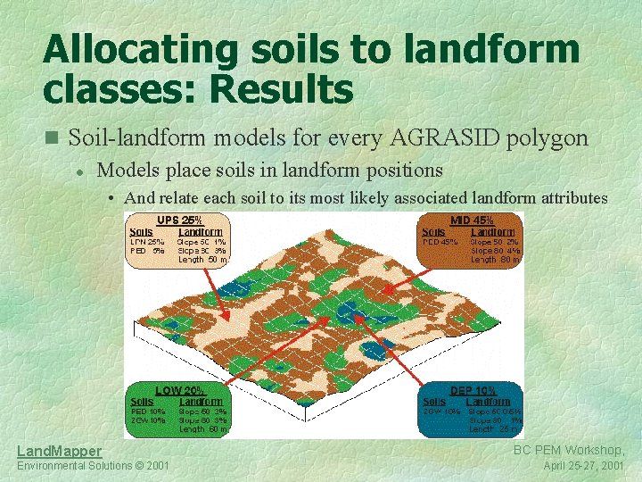 Allocating soils to landform classes: Results n Soil-landform models for every AGRASID polygon l