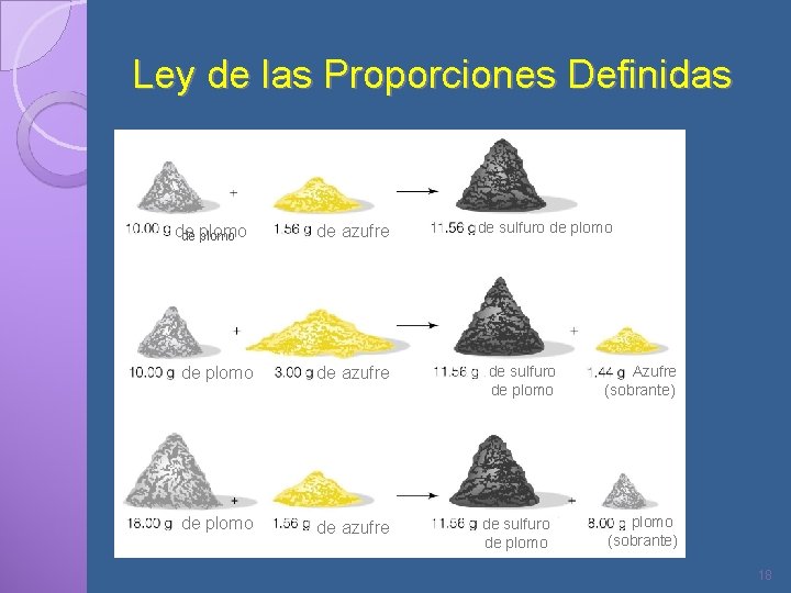 Ley de las Proporciones Definidas de de plomo de azufre de sulfuro de plomo