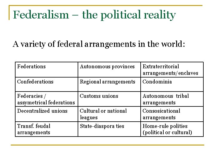 Federalism – the political reality A variety of federal arrangements in the world: Federations