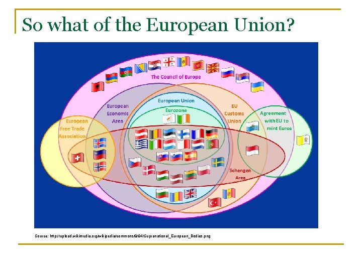 So what of the European Union? Source: http: //upload. wikimedia. org/wikipedia/commons/8/84/Supranational_European_Bodies. png 