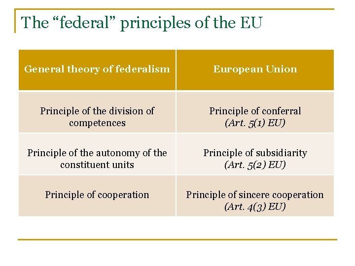 The “federal” principles of the EU General theory of federalism European Union Principle of