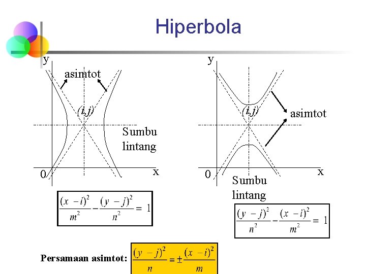 Hiperbola y y asimtot (i, j) asimtot Sumbu lintang 0 Persamaan asimtot: x 0