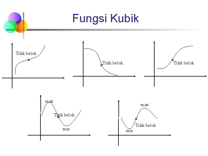 Fungsi Kubik Titik belok max Titik belok min 