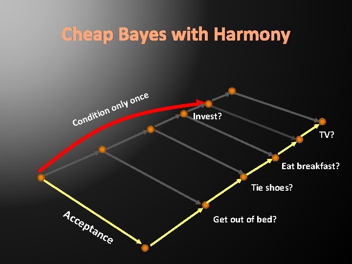 Cheap Bayes with Harmony e nc o y nl o n itio d Con