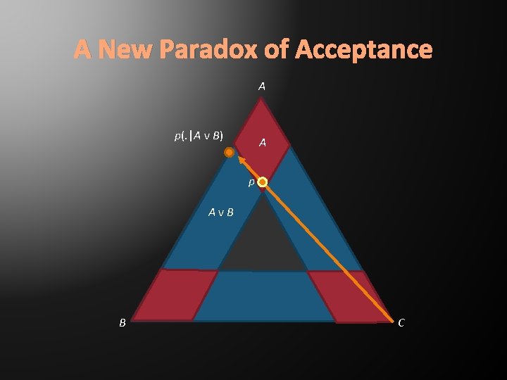 A New Paradox of Acceptance A p(. |A v B) A p Av. B