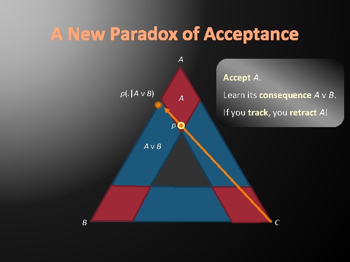 A New Paradox of Acceptance A Accept A. p(. |A v B) A Learn