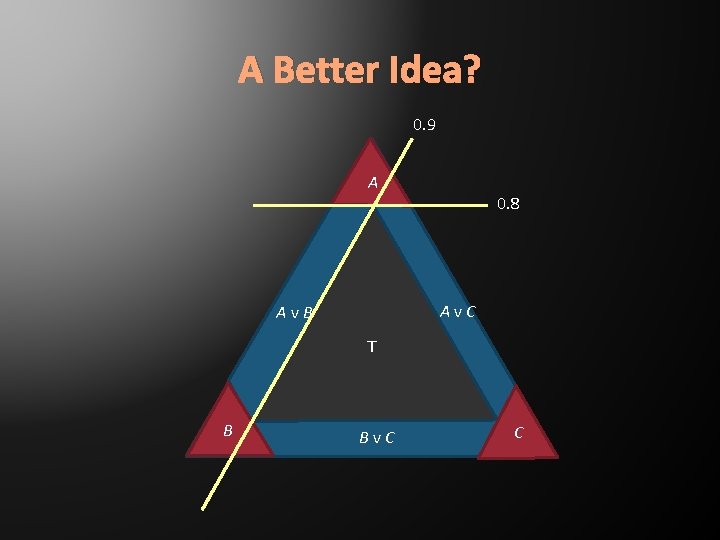 A Better Idea? 0. 9 A 0. 8 Av. C Av. B T B