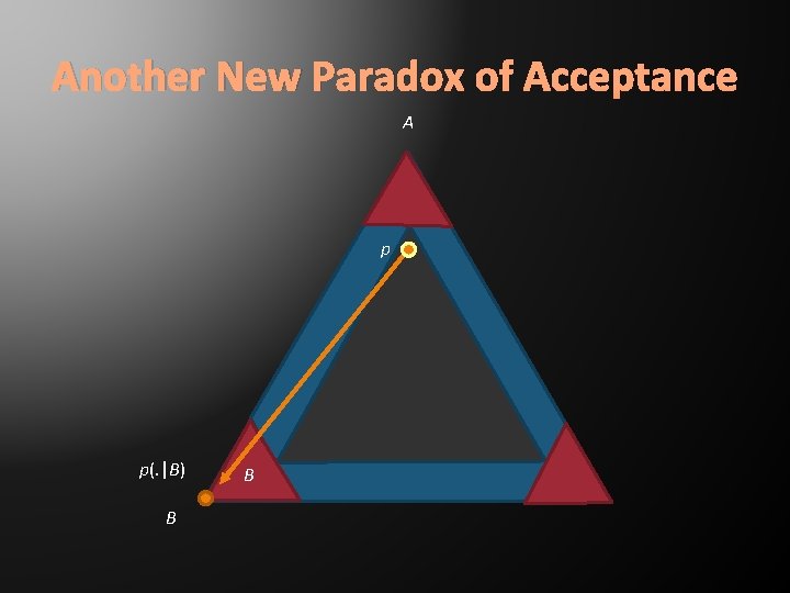 Another New Paradox of Acceptance A p p(. |B) B B 