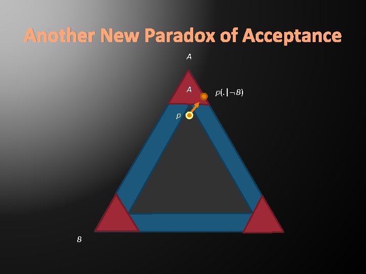 Another New Paradox of Acceptance A A p B p(. | B) 