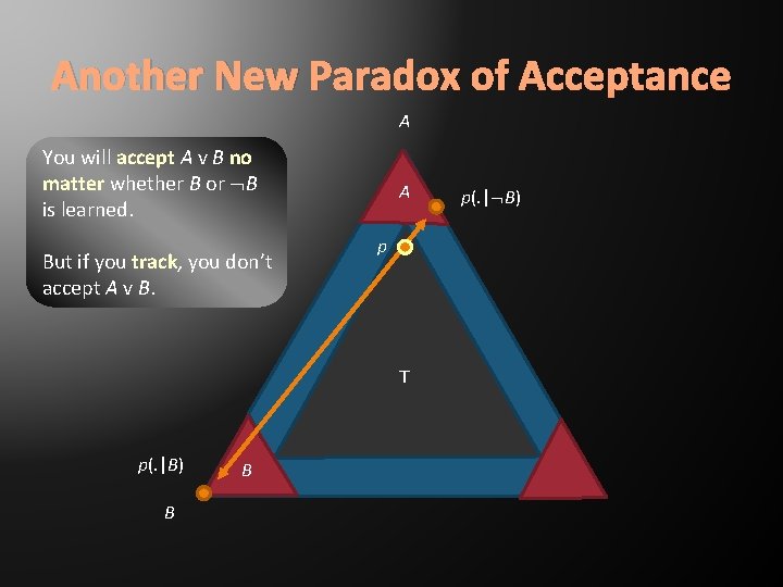 Another New Paradox of Acceptance A You will accept A v B no matter