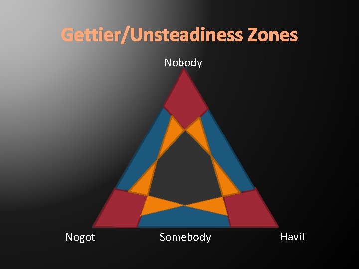 Gettier/Unsteadiness Zones Nobody Nogot Somebody Havit 