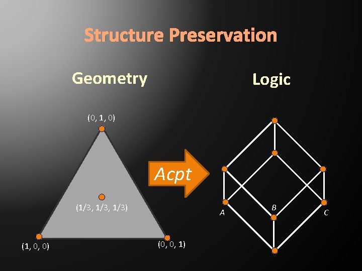 Structure Preservation Geometry Logic (0, 1, 0) Acpt (1/3, 1/3) (1, 0, 0) A