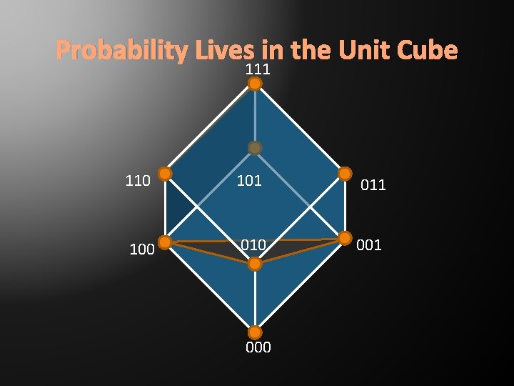 Probability Lives in the Unit Cube 111 110 101 011 100 010 001 000