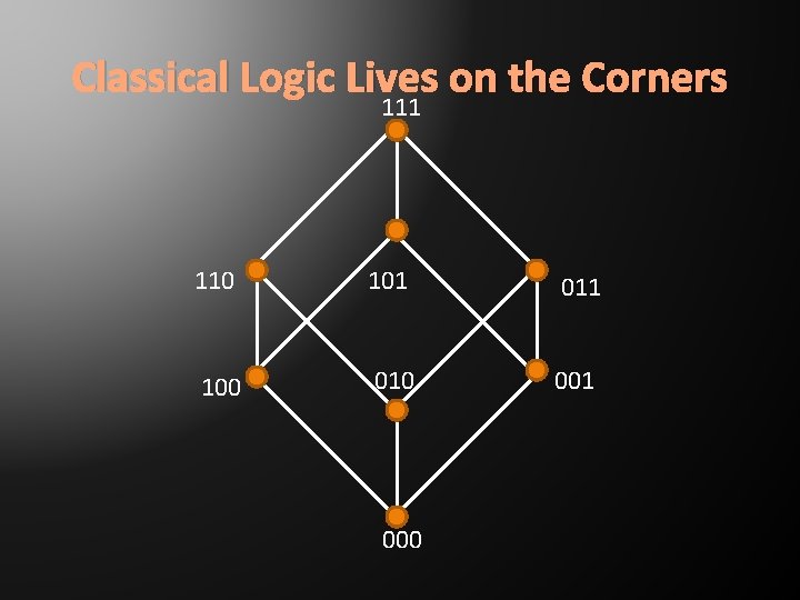 Classical Logic Lives on the Corners 111 110 101 011 100 010 001 000