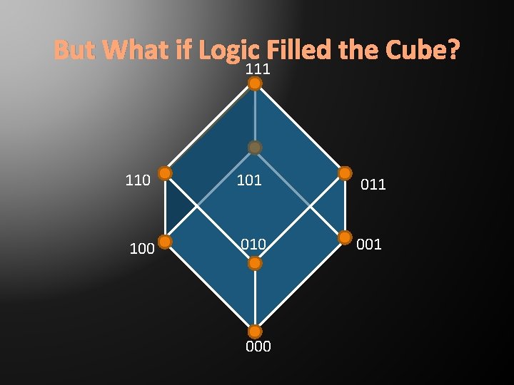 But What if Logic Filled the Cube? 111 110 101 011 100 010 001