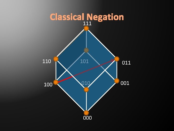 Classical Negation 111 110 101 011 100 010 001 000 