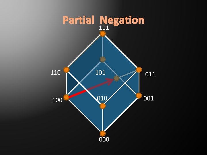 Partial Negation 111 110 101 011 100 010 001 000 