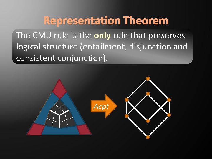 Representation Theorem The CMU rule is the only rule that preserves logical structure (entailment,