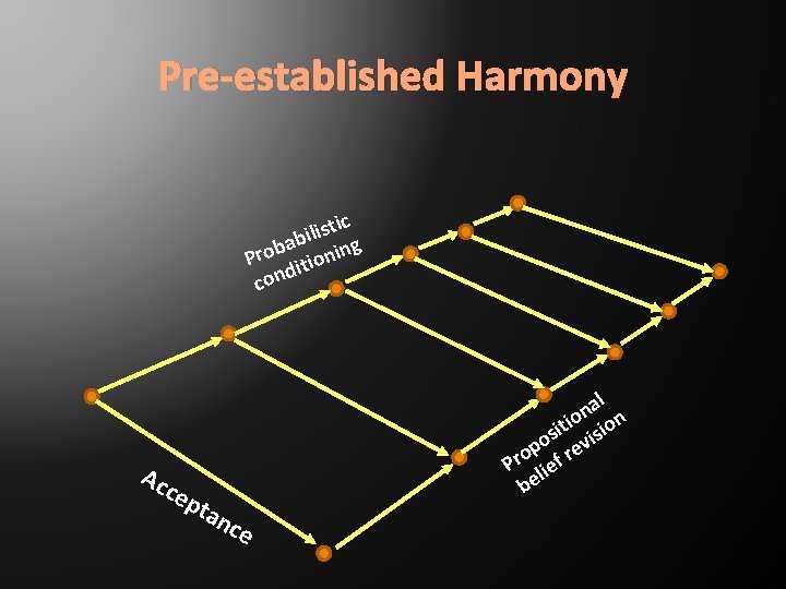 Pre-established Harmony tic s i l i ab ing b o Pr ion t