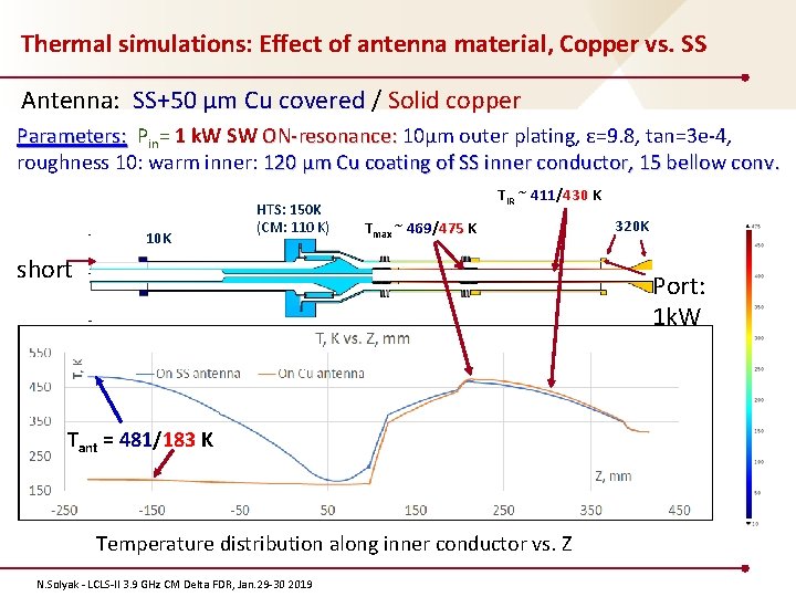 Thermal simulations: Effect of antenna material, Copper vs. SS Antenna: SS+50 μm Cu covered