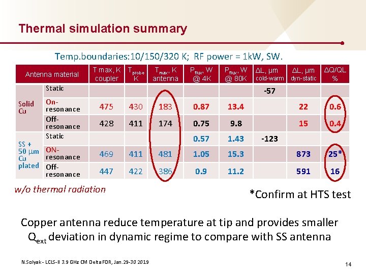 Thermal simulation summary Temp. boundaries: 10/150/320 K; RF power = 1 k. W, SW.