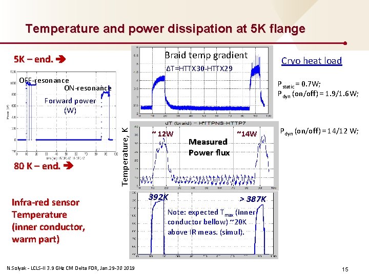 Temperature and power dissipation at 5 K flange Braid temp gradient 5 K –