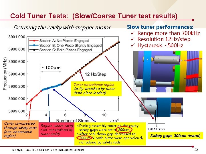 Cold Tuner Tests: (Slow/Coarse Tuner test results) Detuning the cavity with stepper motor Slow