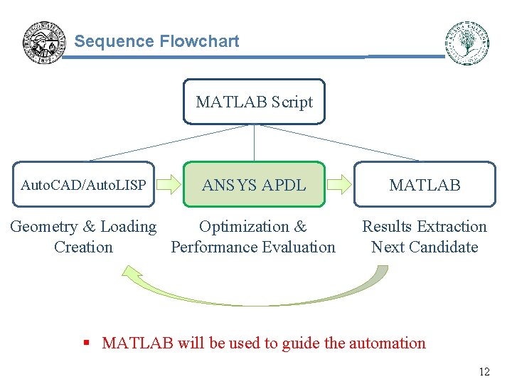 Sequence Flowchart MATLAB Script Auto. CAD/Auto. LISP ANSYS APDL Geometry & Loading Optimization &