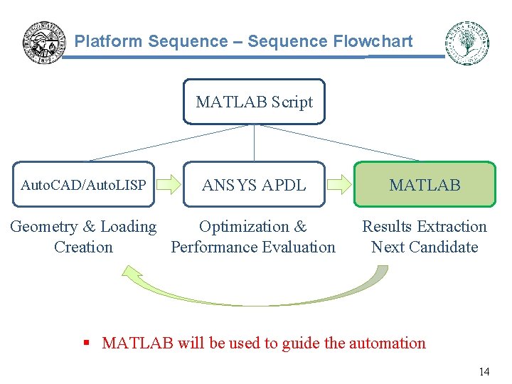 Platform Sequence – Sequence Flowchart MATLAB Script Auto. CAD/Auto. LISP ANSYS APDL Geometry &