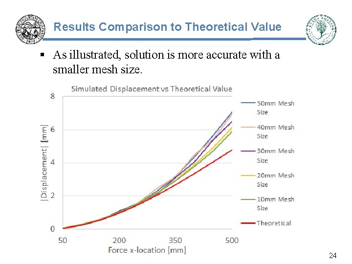 Results Comparison to Theoretical Value § As illustrated, solution is more accurate with a