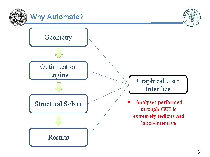 Why Automate? Geometry Optimization Engine Structural Solver Graphical User Interface § Analyses performed through