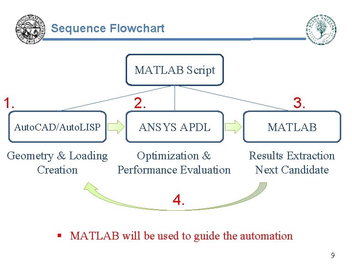 Sequence Flowchart MATLAB Script 1. 2. Auto. CAD/Auto. LISP 3. ANSYS APDL Geometry &