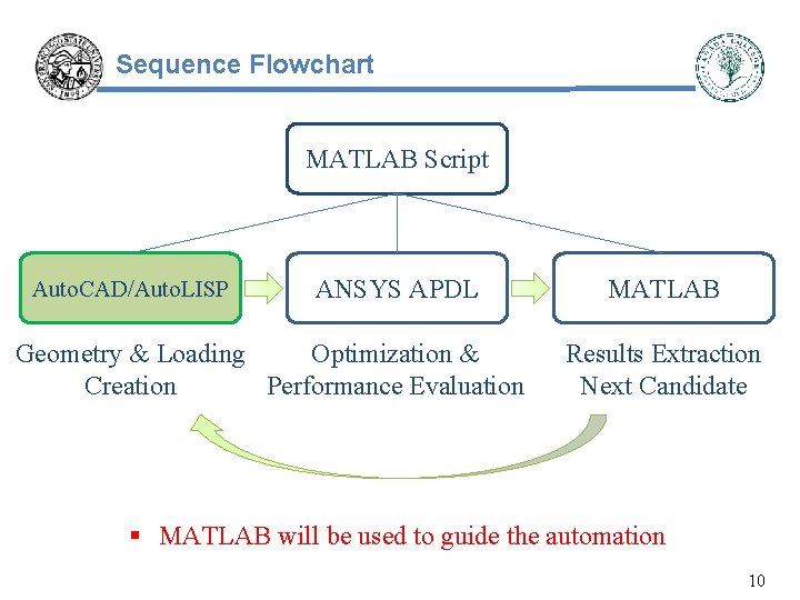 Sequence Flowchart MATLAB Script Auto. CAD/Auto. LISP ANSYS APDL Geometry & Loading Optimization &