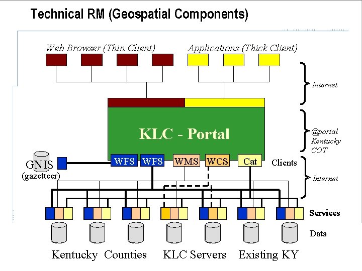 Technical RM (Geospatial Components) Web Browser (Thin Client) Applications (Thick Client) Internet KLC -