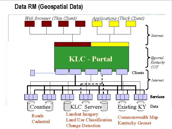 Data RM (Geospatial Data) Web Browser (Thin Client) Applications (Thick Client) Internet KLC -