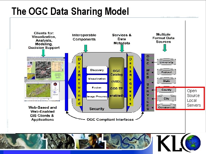 The OGC Data Sharing Model Open Source Local Servers © 2003 Space Imaging, LLC.